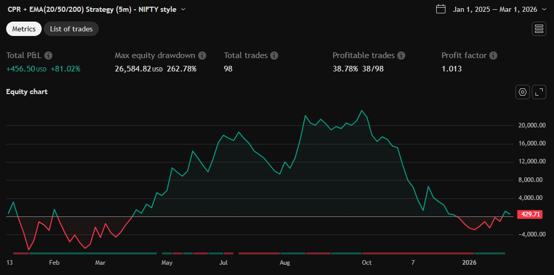 Equity chart