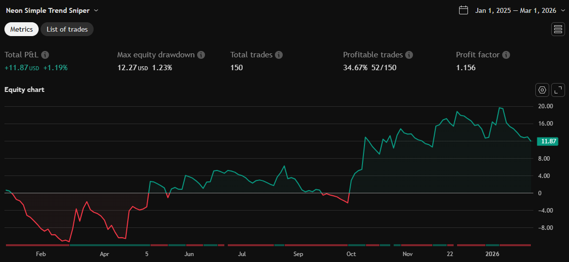 Equity chart