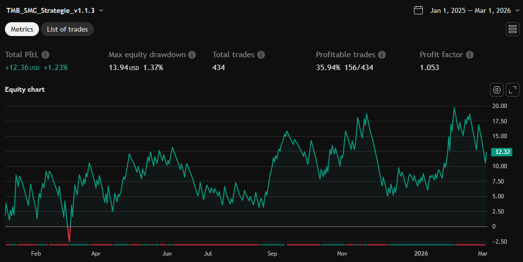 Equity chart