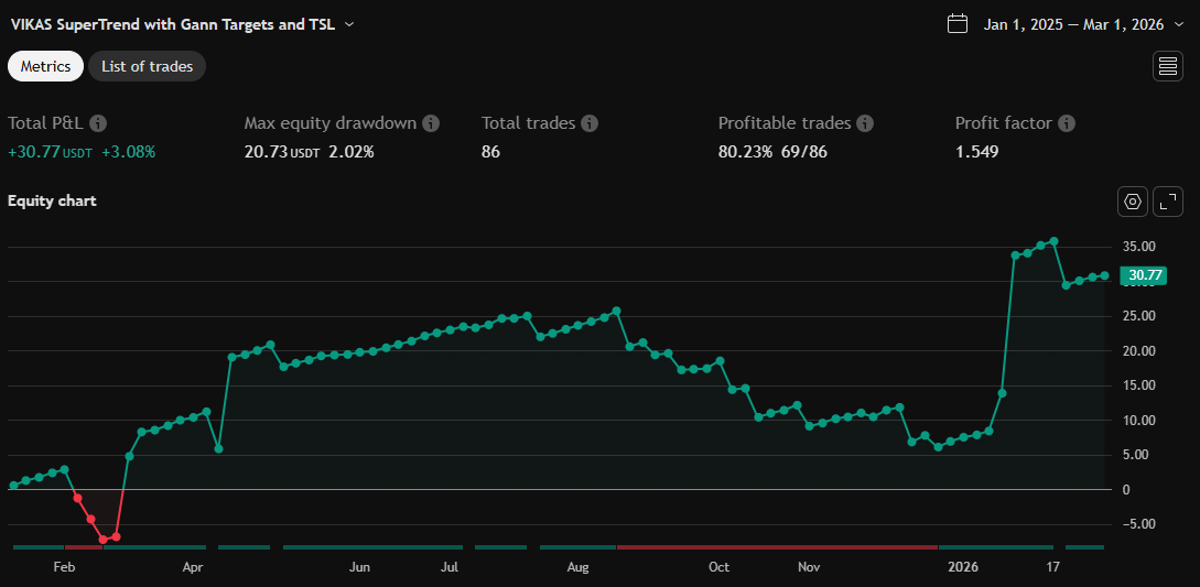 Equity chart
