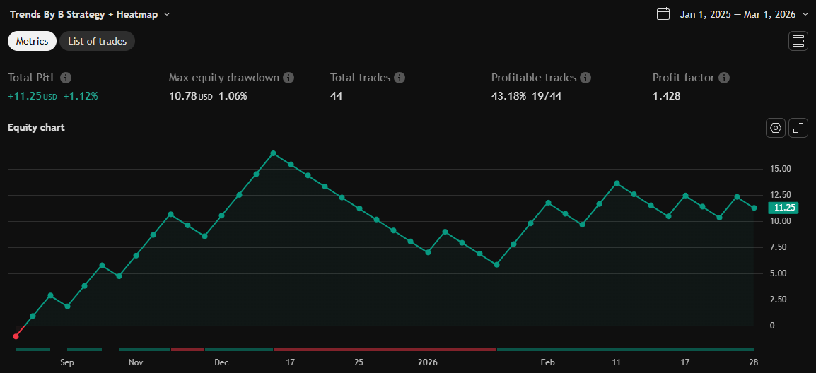 Equity chart