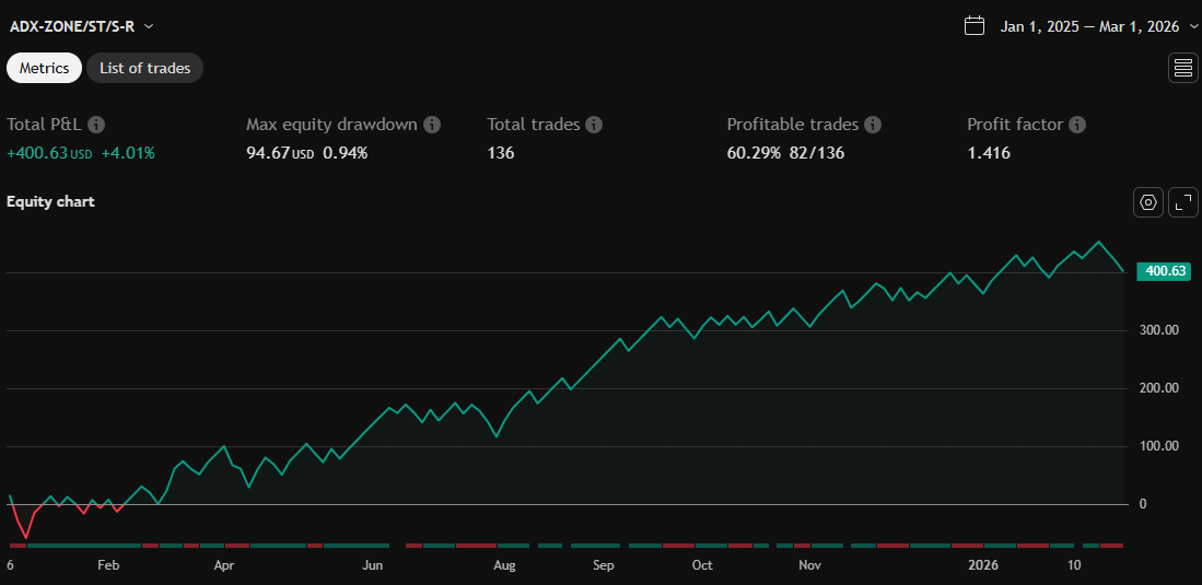 Equity chart