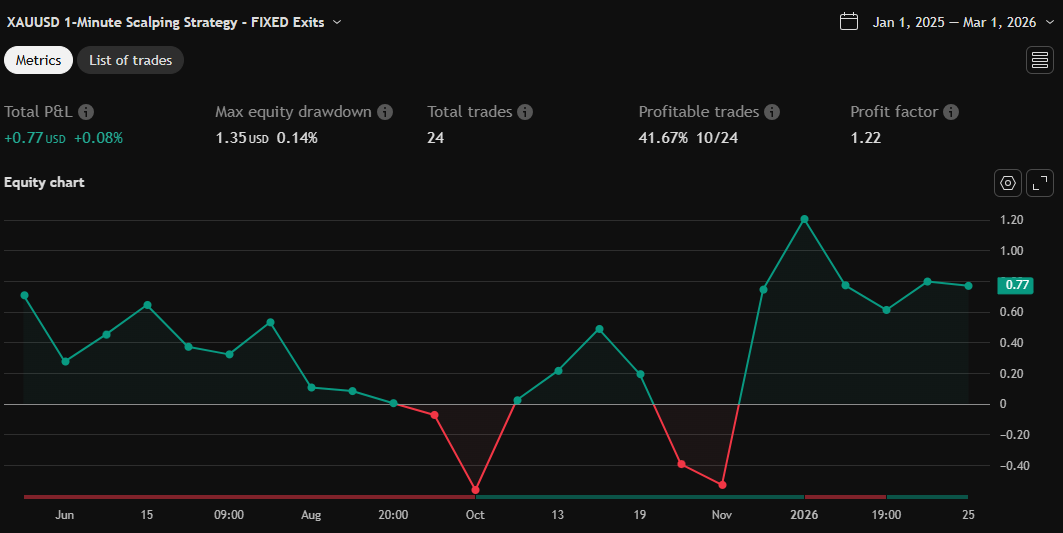 Equity chart