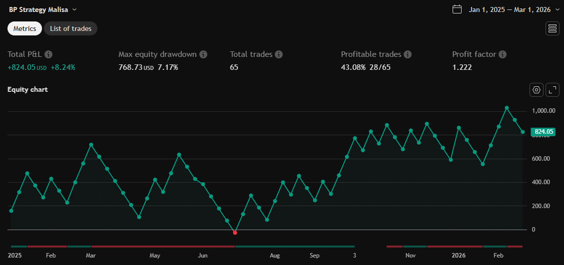 Equity chart