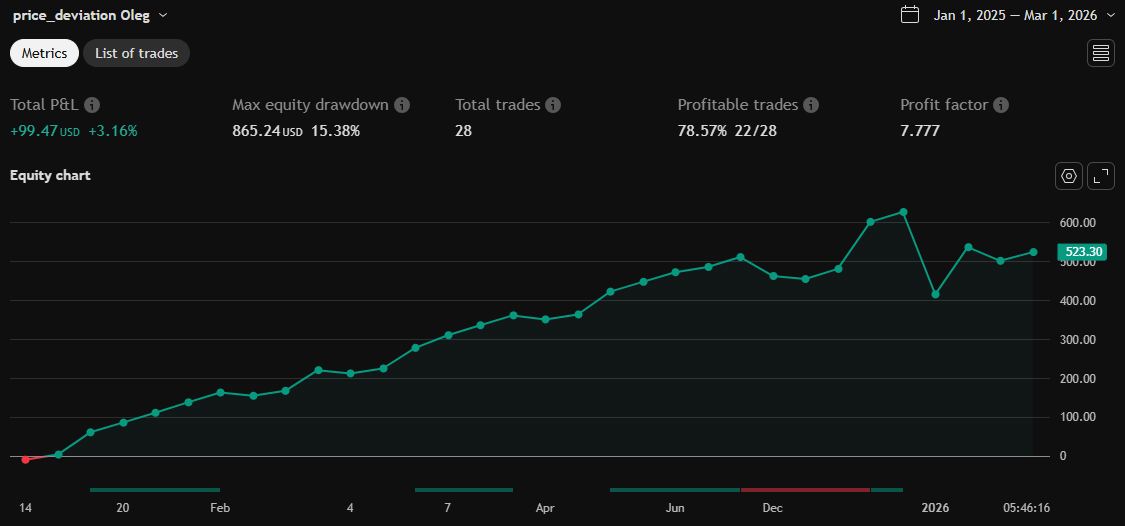 Equity chart