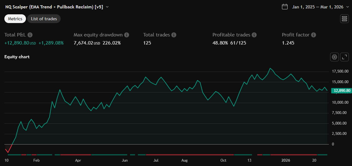 Equity chart