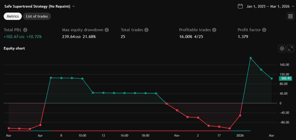 Equity chart