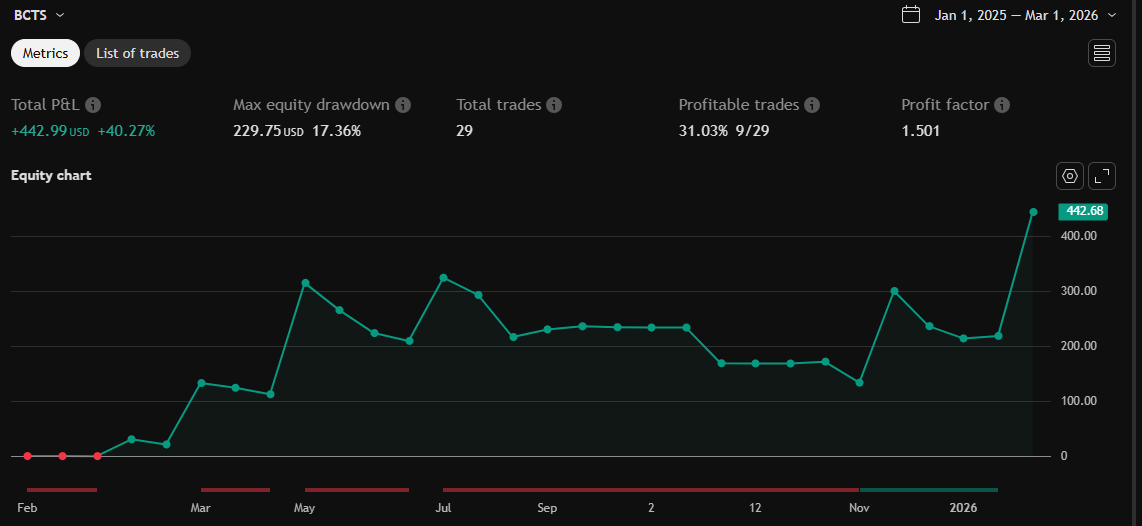 Equity chart