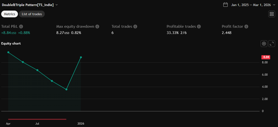 Equity chart
