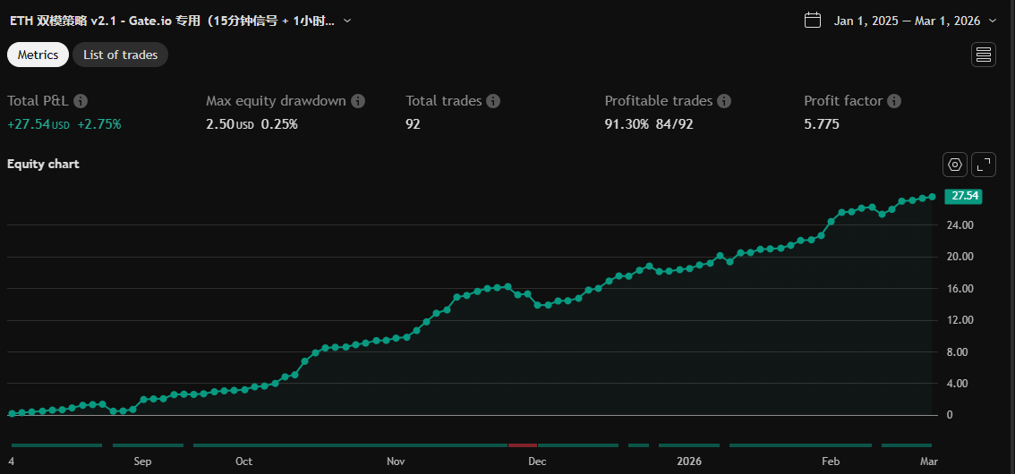Equity chart