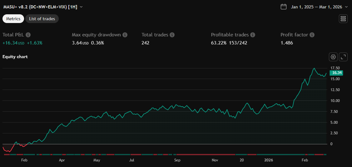 Equity chart