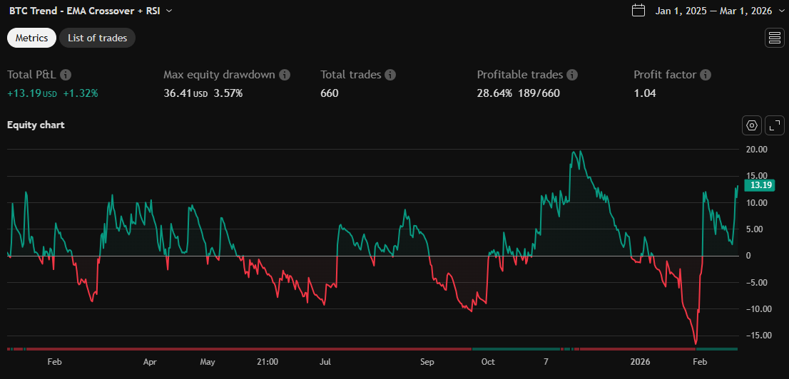 Equity chart